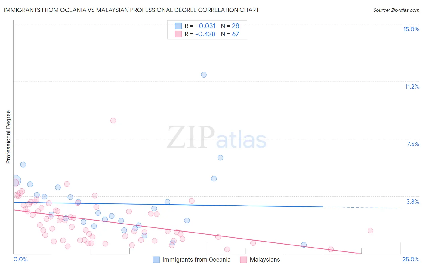 Immigrants from Oceania vs Malaysian Professional Degree