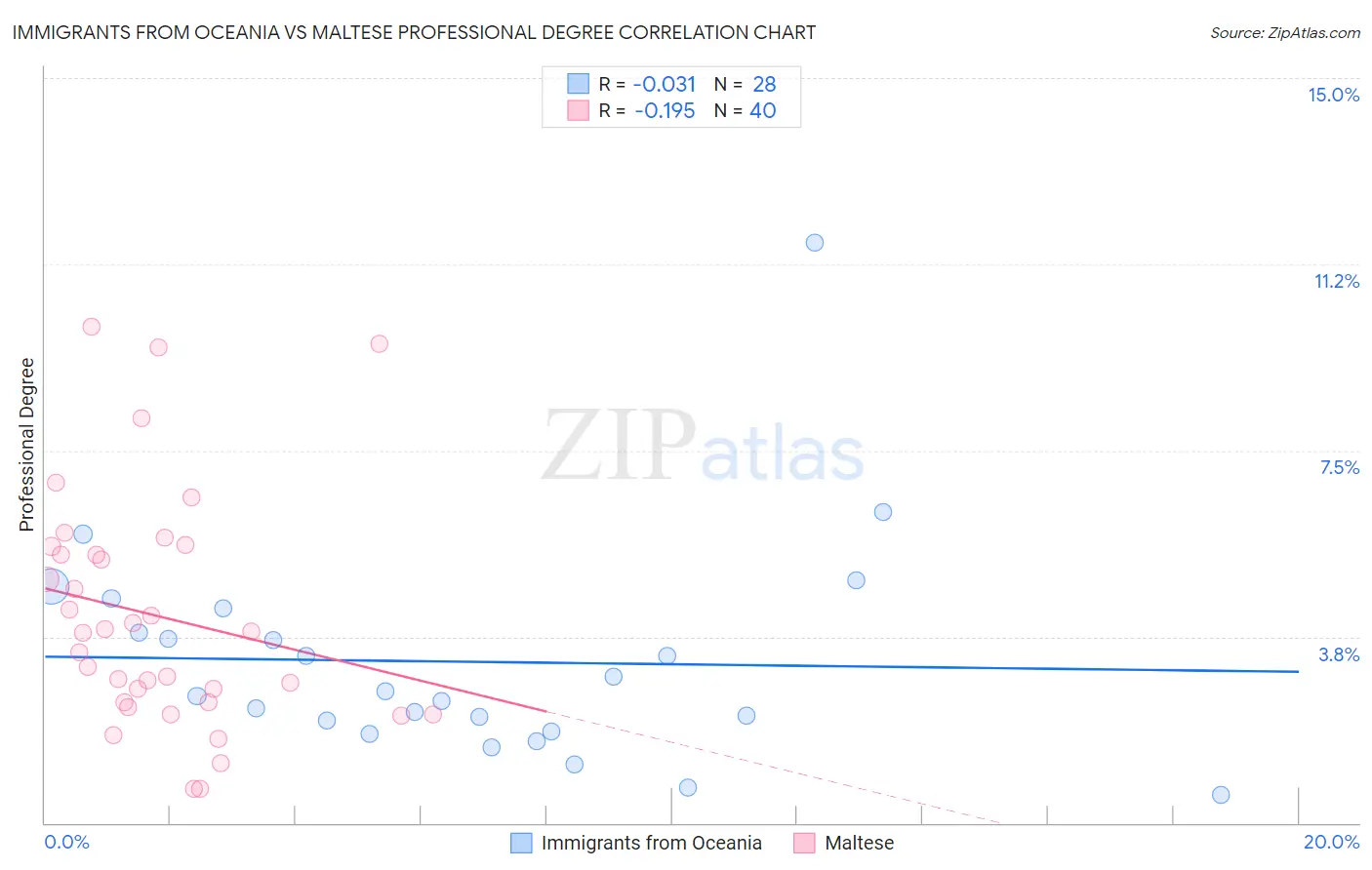 Immigrants from Oceania vs Maltese Professional Degree