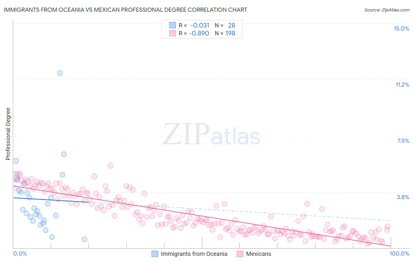 Immigrants from Oceania vs Mexican Professional Degree