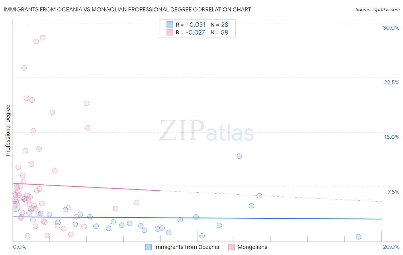 Immigrants from Oceania vs Mongolian Professional Degree