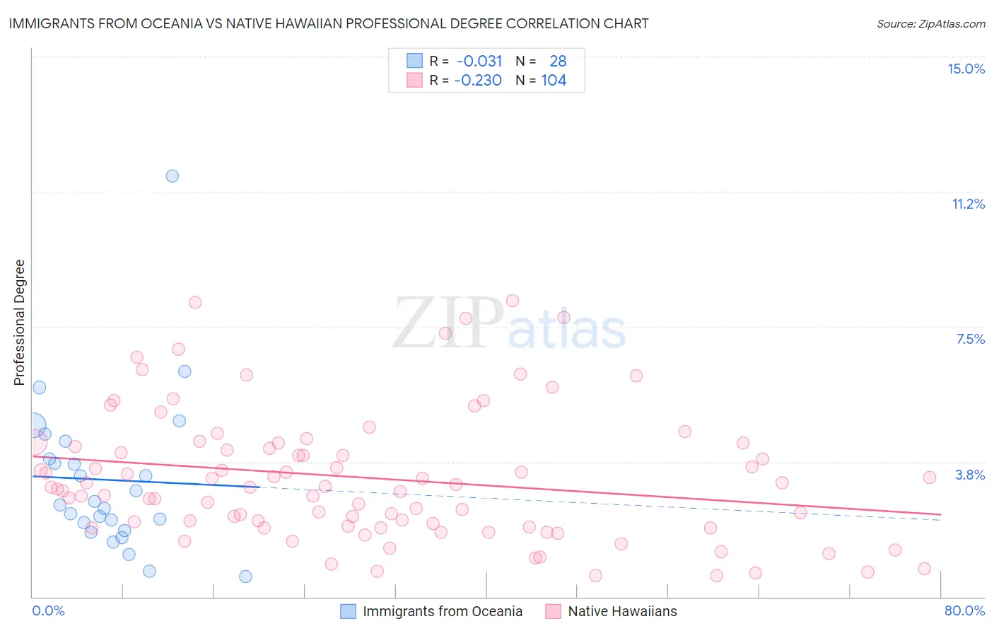 Immigrants from Oceania vs Native Hawaiian Professional Degree
