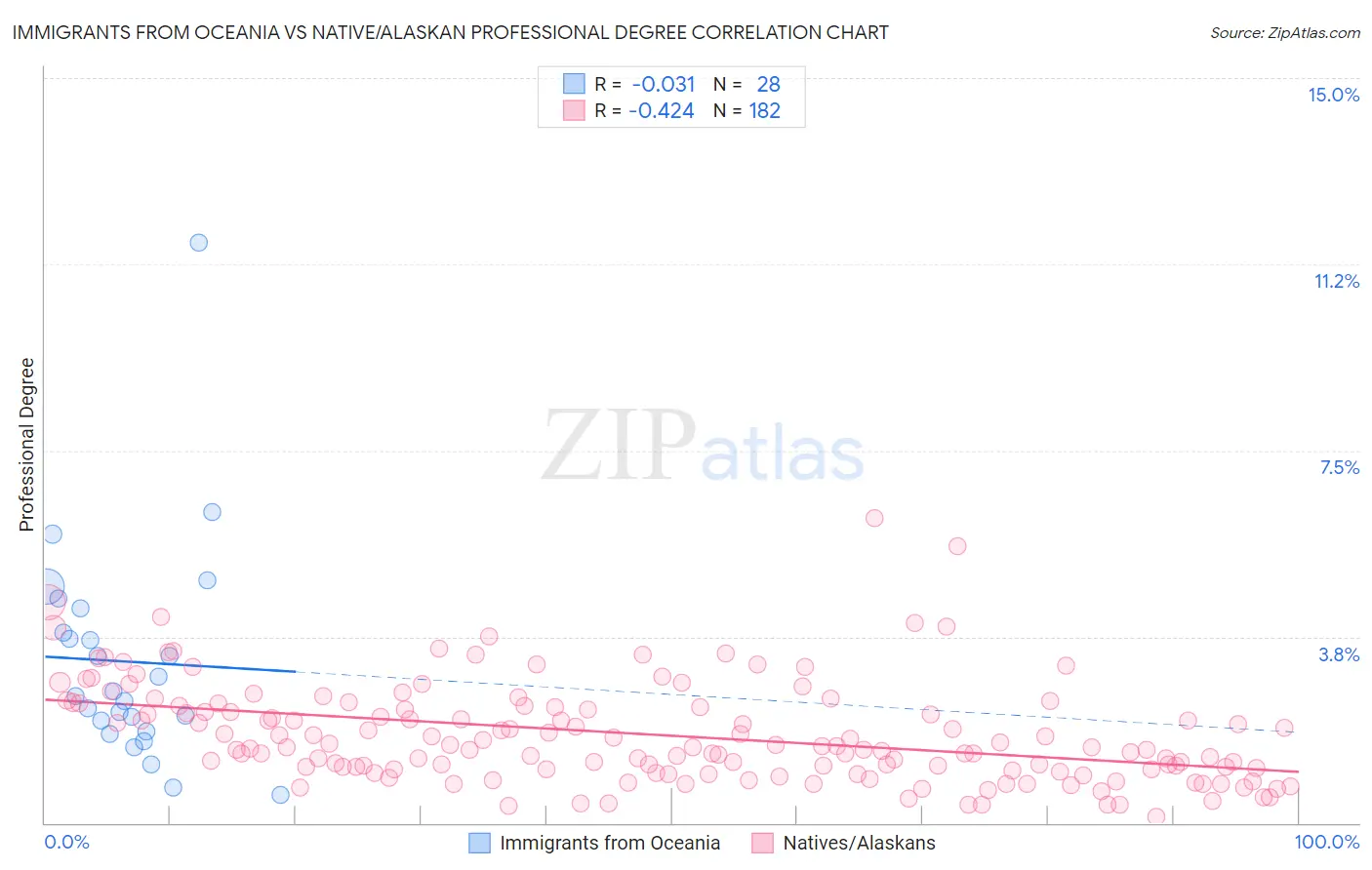 Immigrants from Oceania vs Native/Alaskan Professional Degree