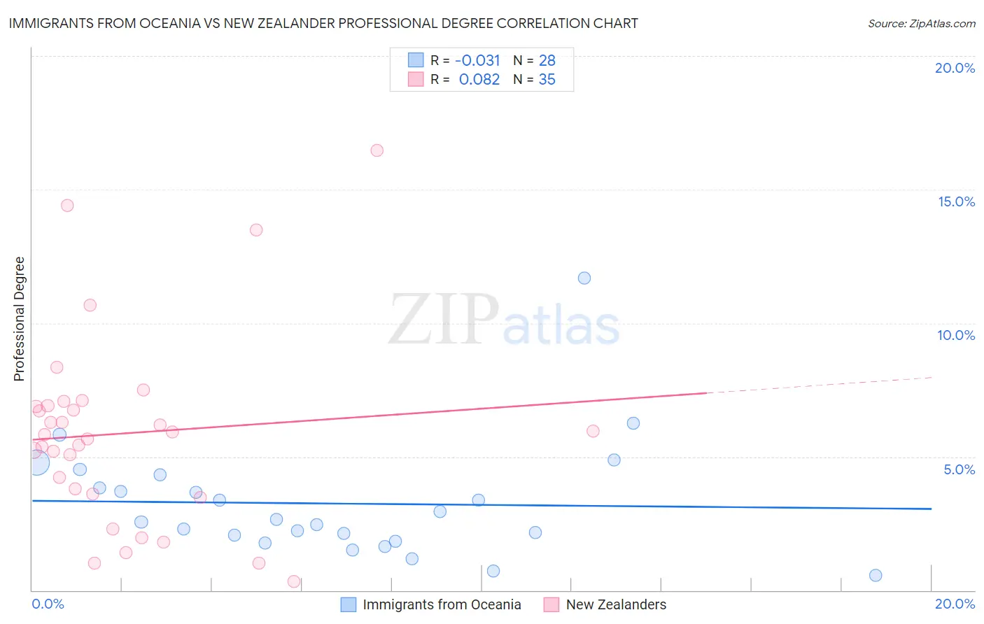 Immigrants from Oceania vs New Zealander Professional Degree