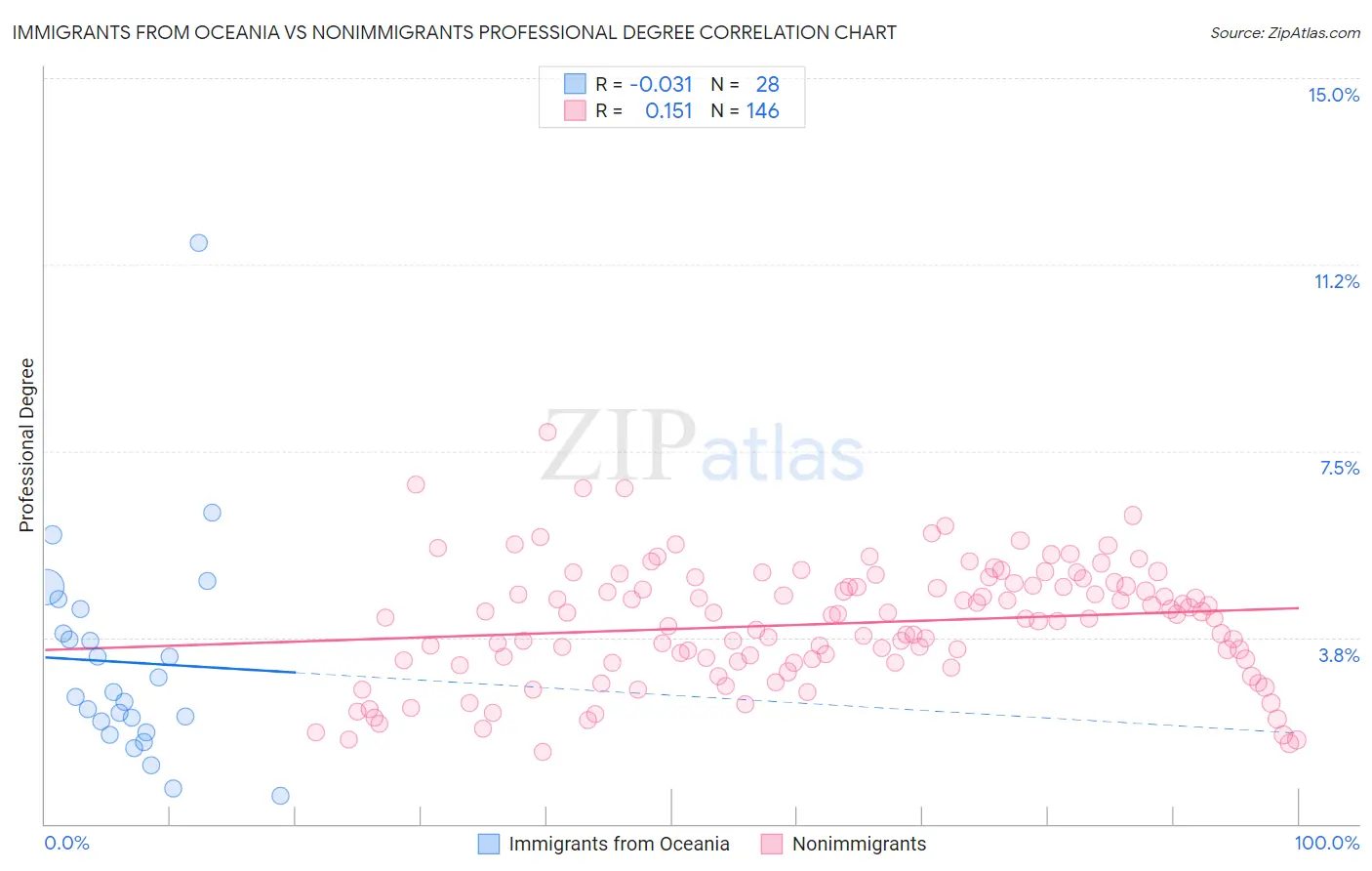 Immigrants from Oceania vs Nonimmigrants Professional Degree