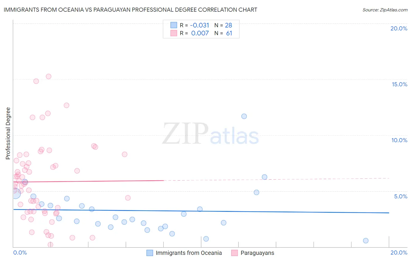 Immigrants from Oceania vs Paraguayan Professional Degree