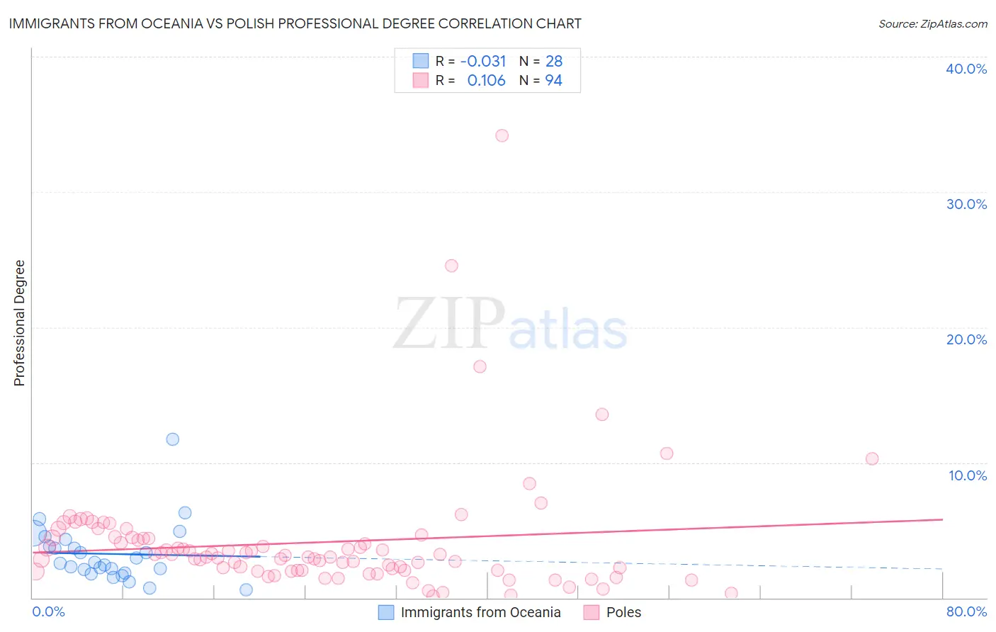 Immigrants from Oceania vs Polish Professional Degree