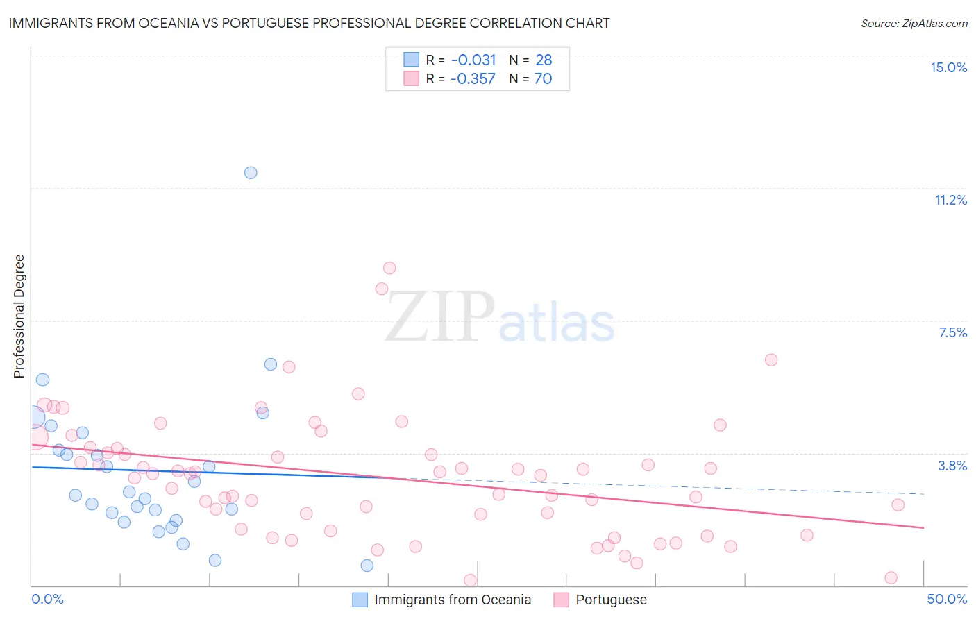 Immigrants from Oceania vs Portuguese Professional Degree