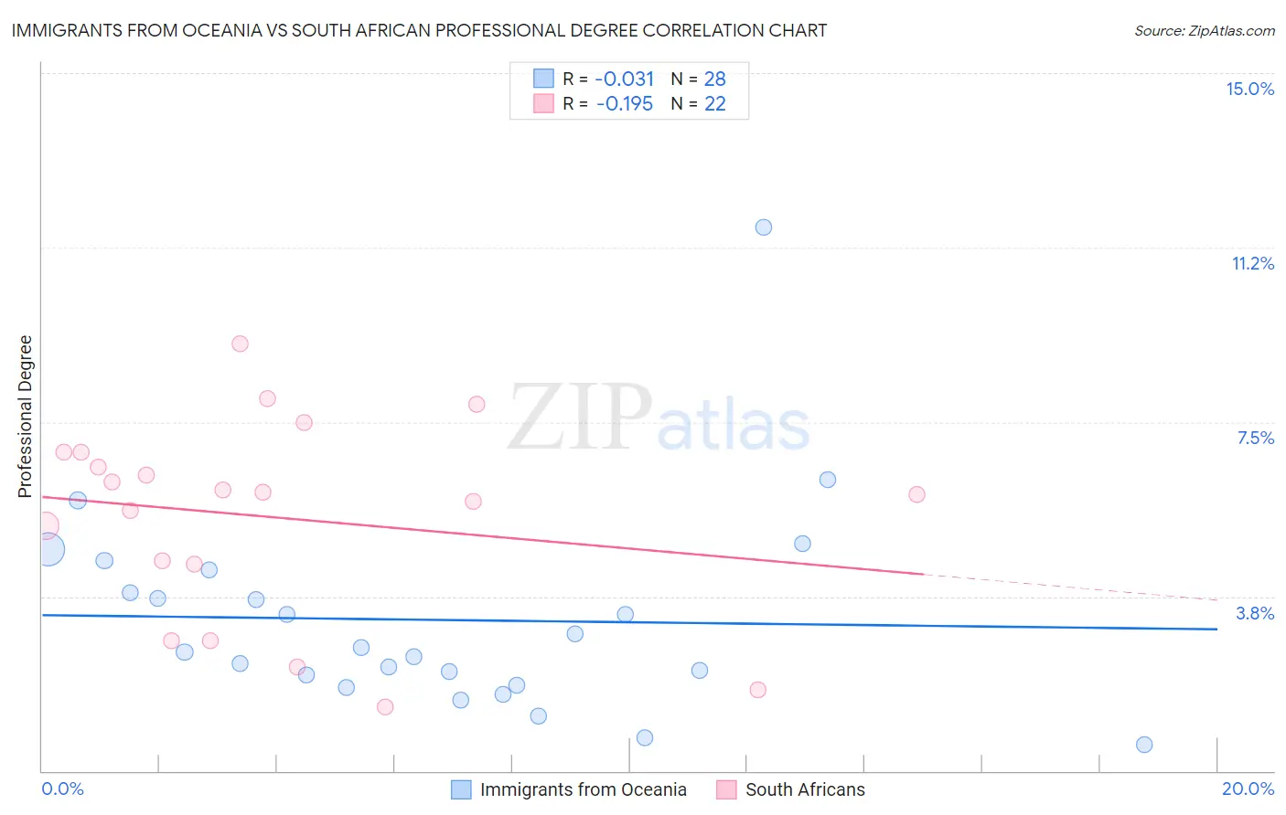 Immigrants from Oceania vs South African Professional Degree