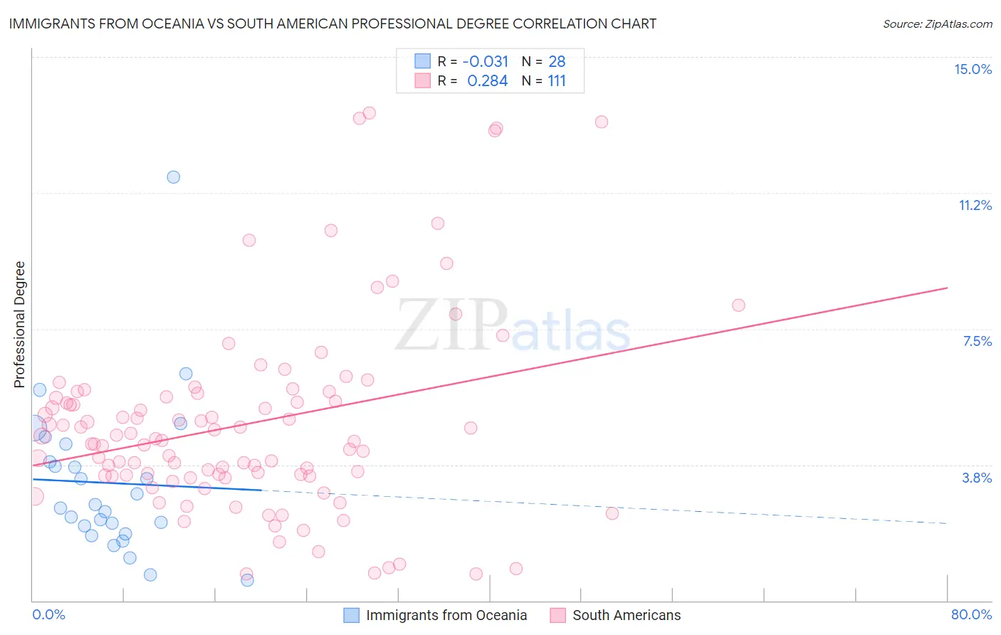 Immigrants from Oceania vs South American Professional Degree
