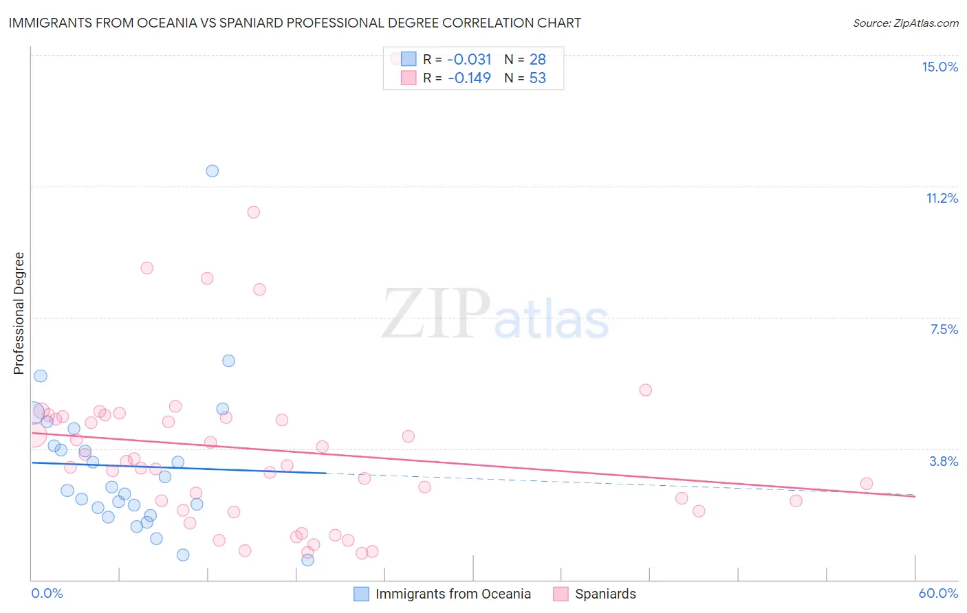 Immigrants from Oceania vs Spaniard Professional Degree