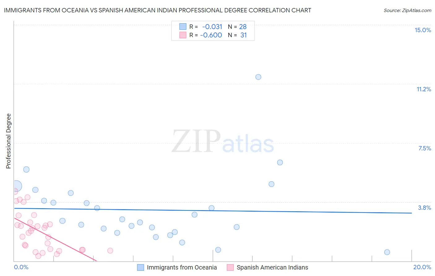 Immigrants from Oceania vs Spanish American Indian Professional Degree