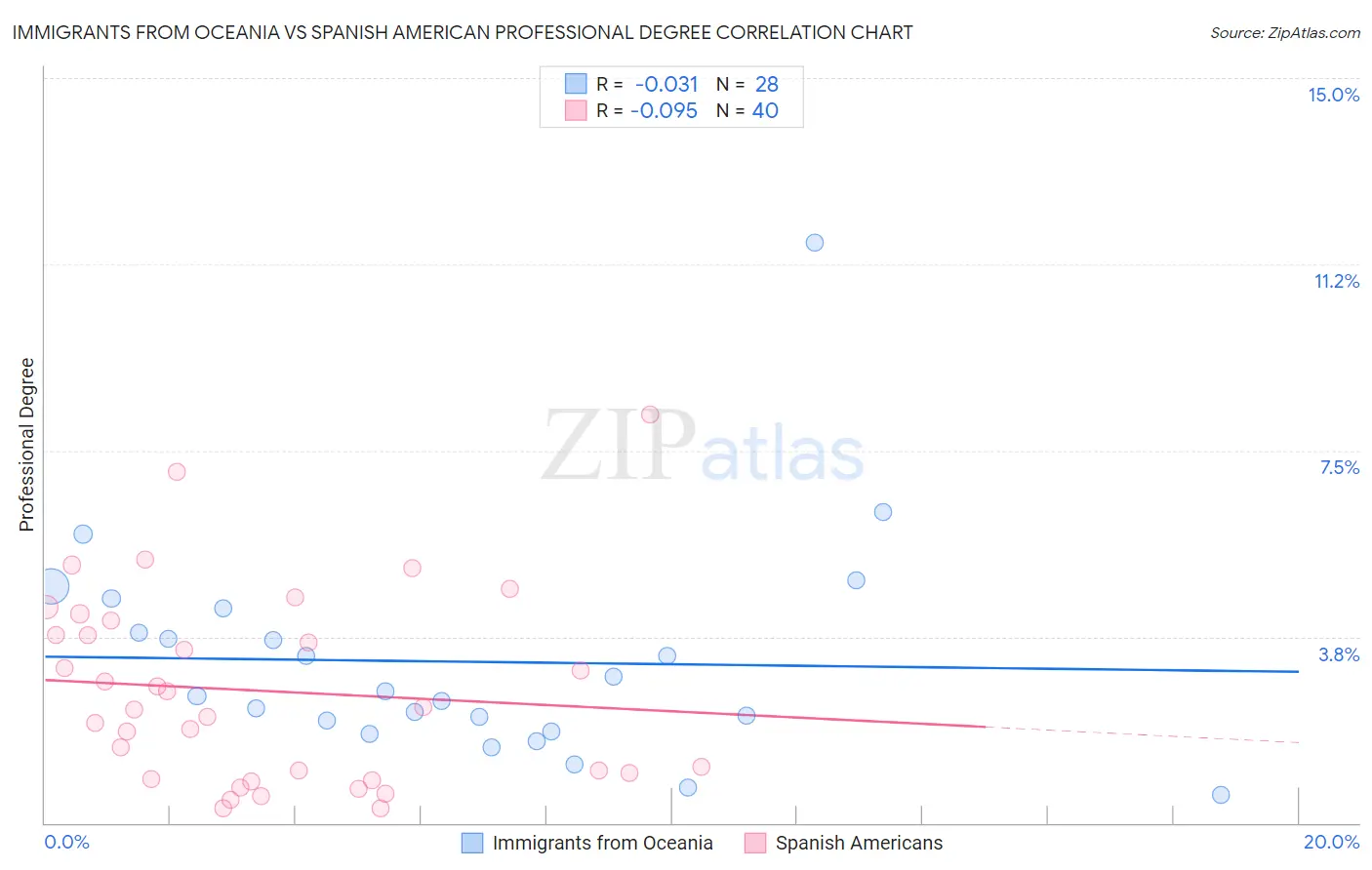 Immigrants from Oceania vs Spanish American Professional Degree