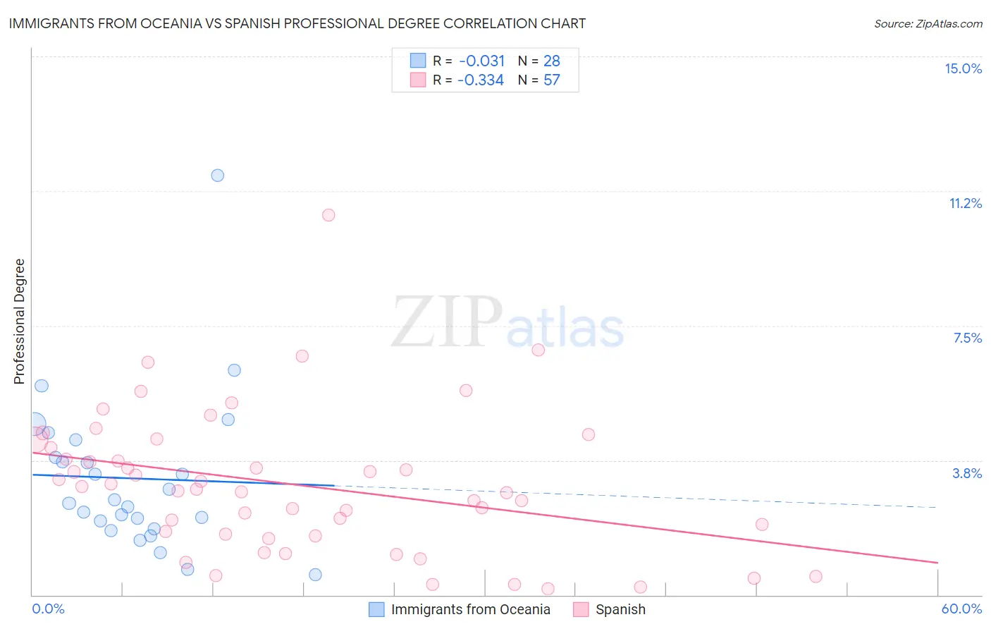 Immigrants from Oceania vs Spanish Professional Degree