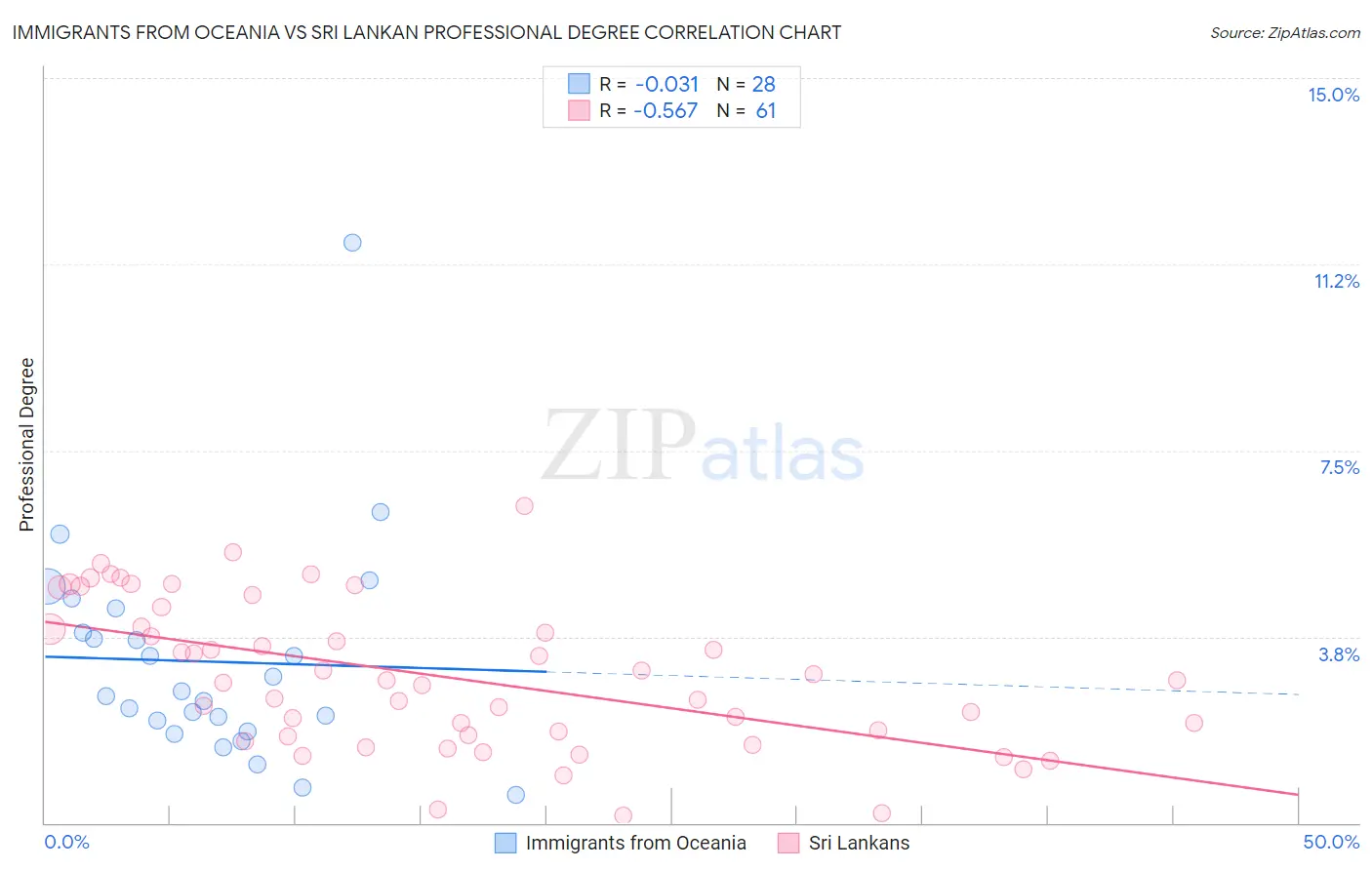 Immigrants from Oceania vs Sri Lankan Professional Degree