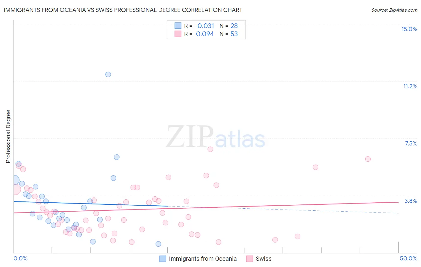 Immigrants from Oceania vs Swiss Professional Degree