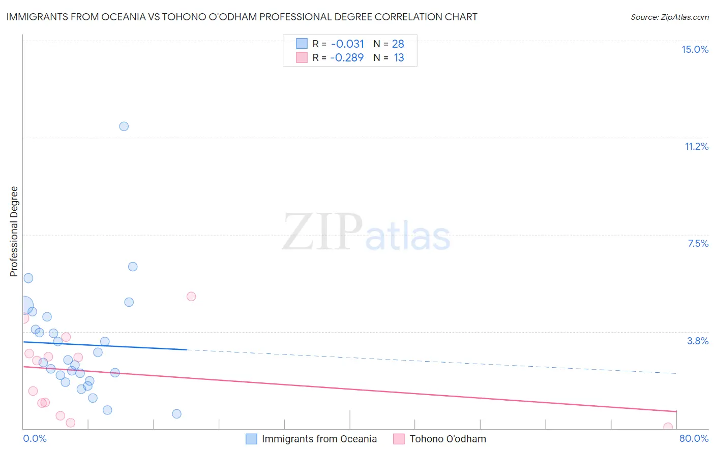 Immigrants from Oceania vs Tohono O'odham Professional Degree