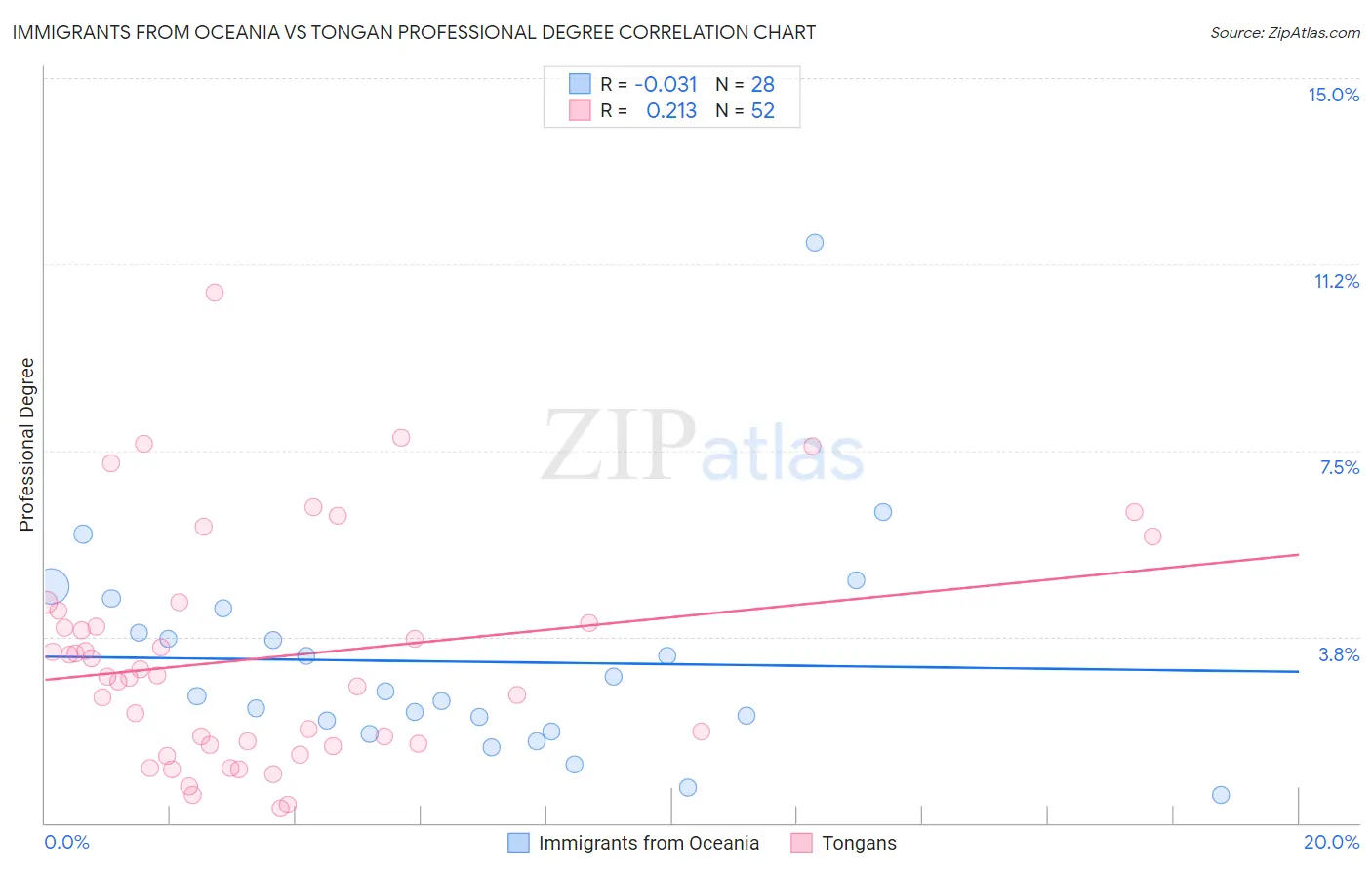 Immigrants from Oceania vs Tongan Professional Degree