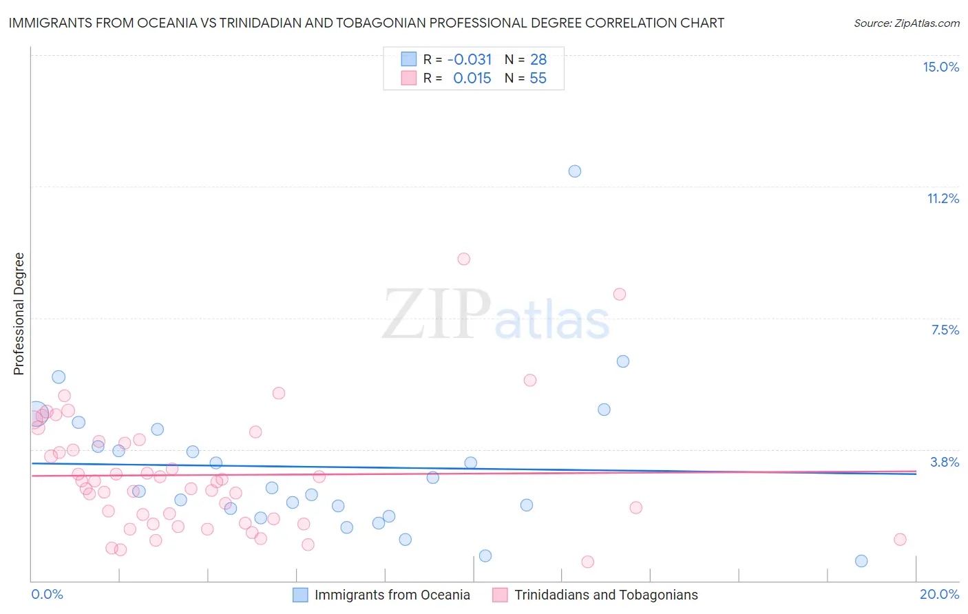 Immigrants from Oceania vs Trinidadian and Tobagonian Professional Degree
