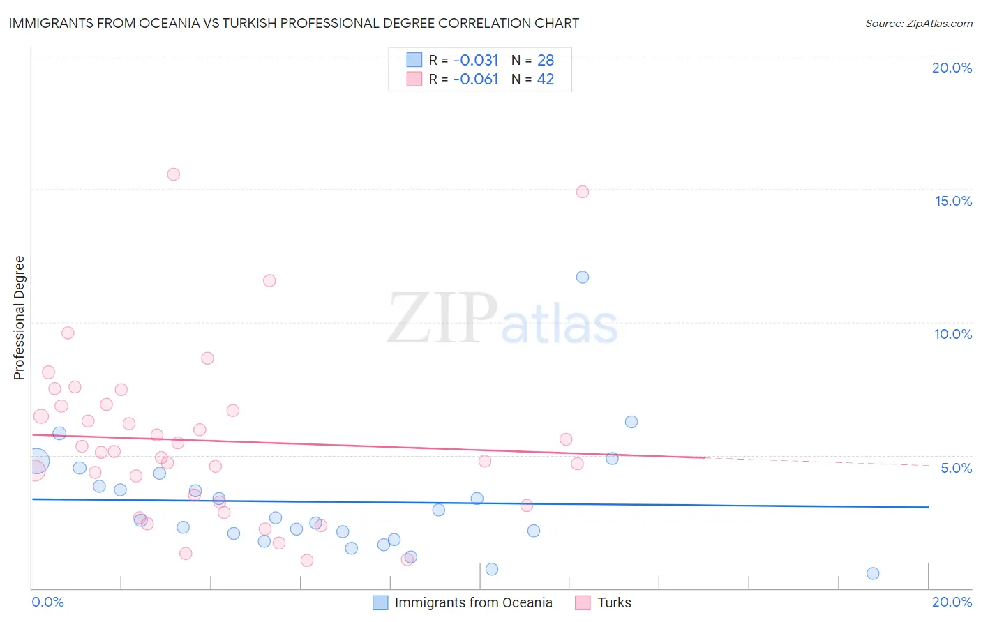 Immigrants from Oceania vs Turkish Professional Degree