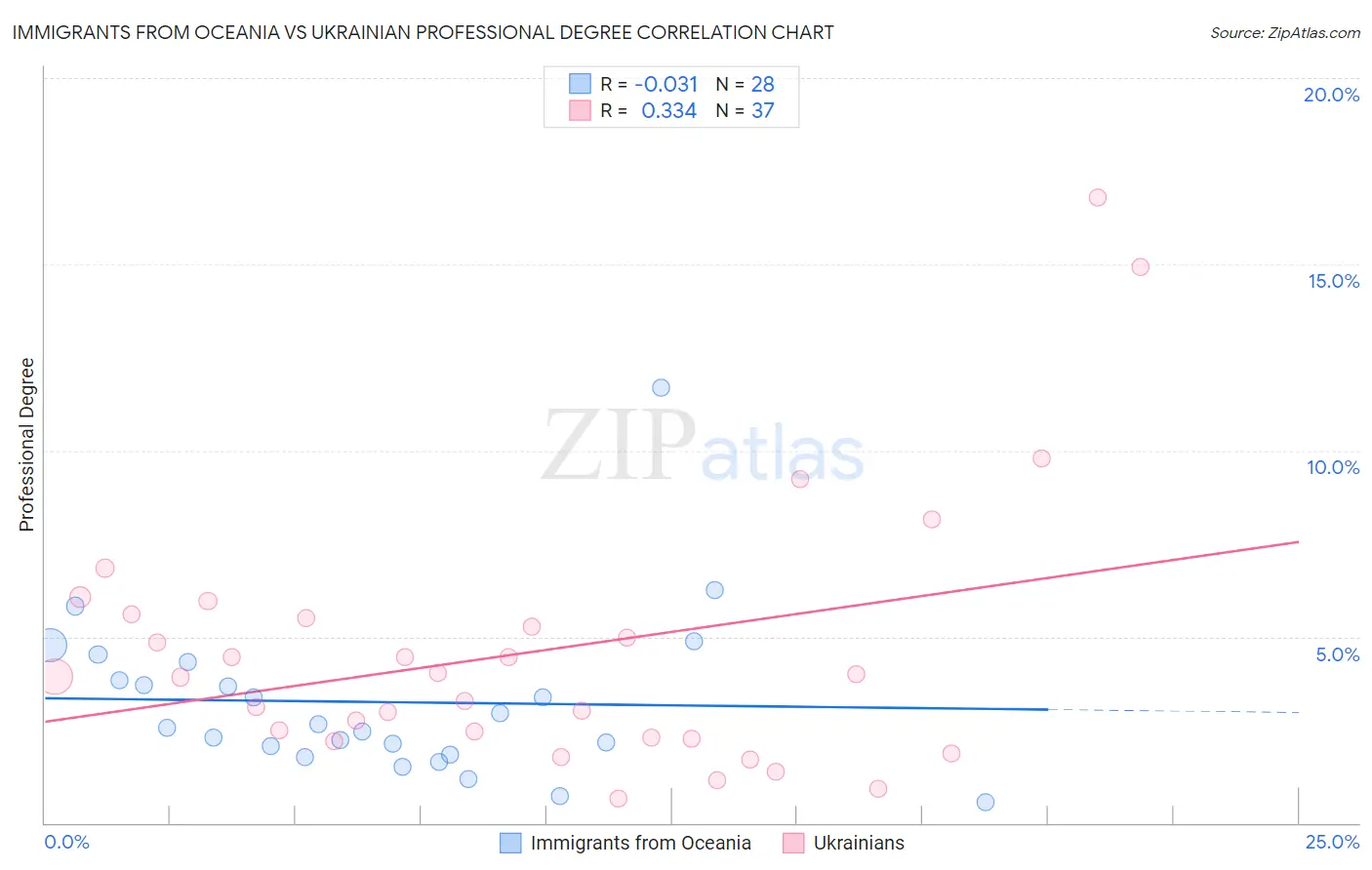 Immigrants from Oceania vs Ukrainian Professional Degree