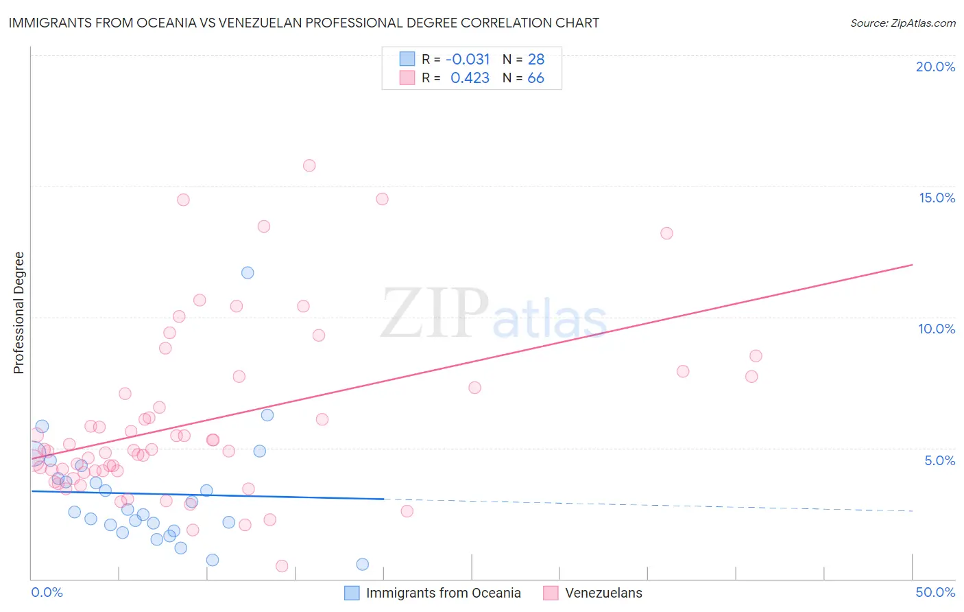 Immigrants from Oceania vs Venezuelan Professional Degree