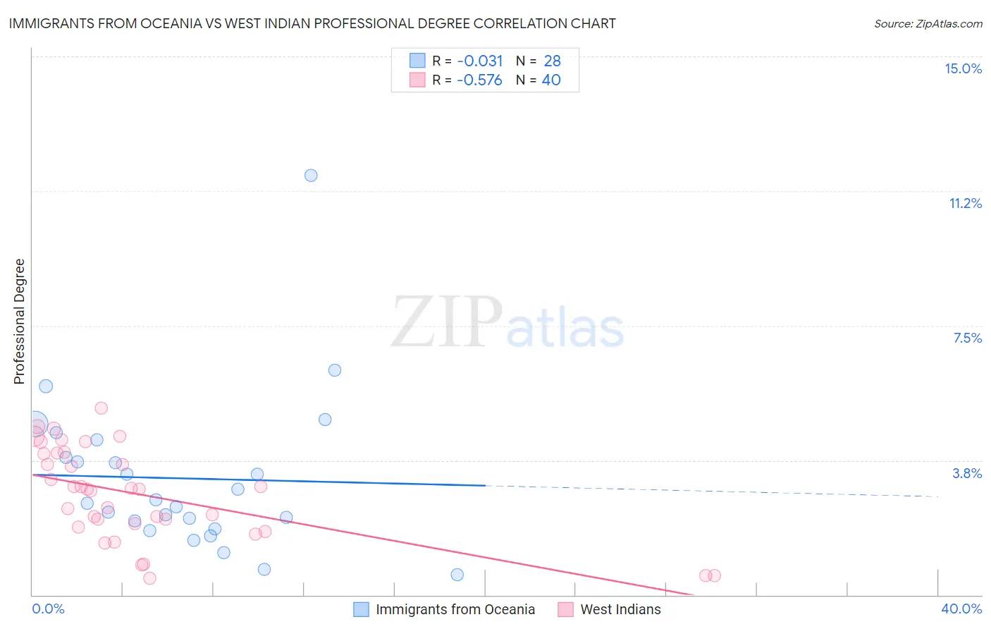 Immigrants from Oceania vs West Indian Professional Degree