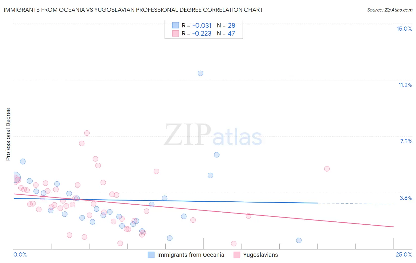 Immigrants from Oceania vs Yugoslavian Professional Degree