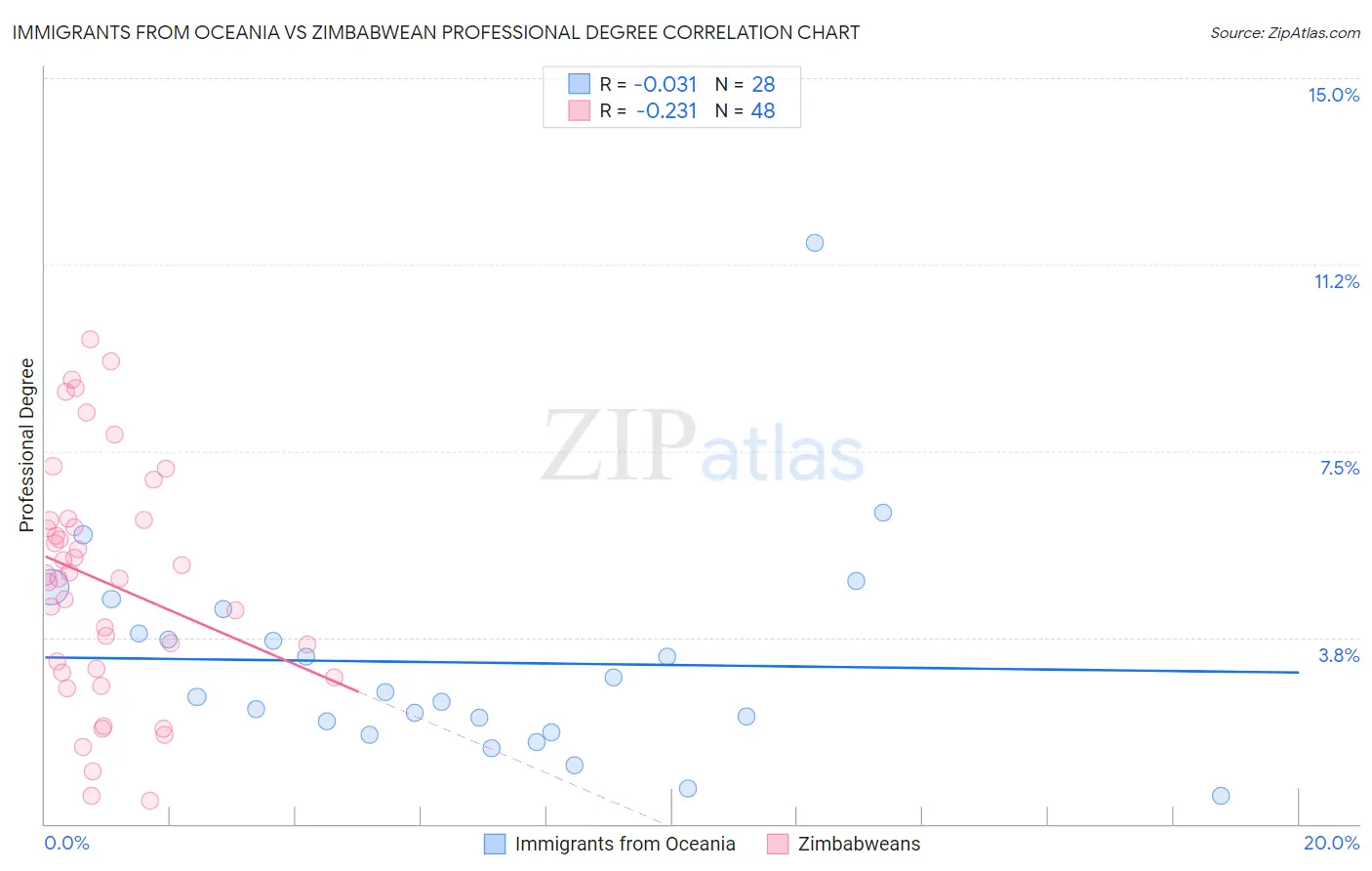 Immigrants from Oceania vs Zimbabwean Professional Degree