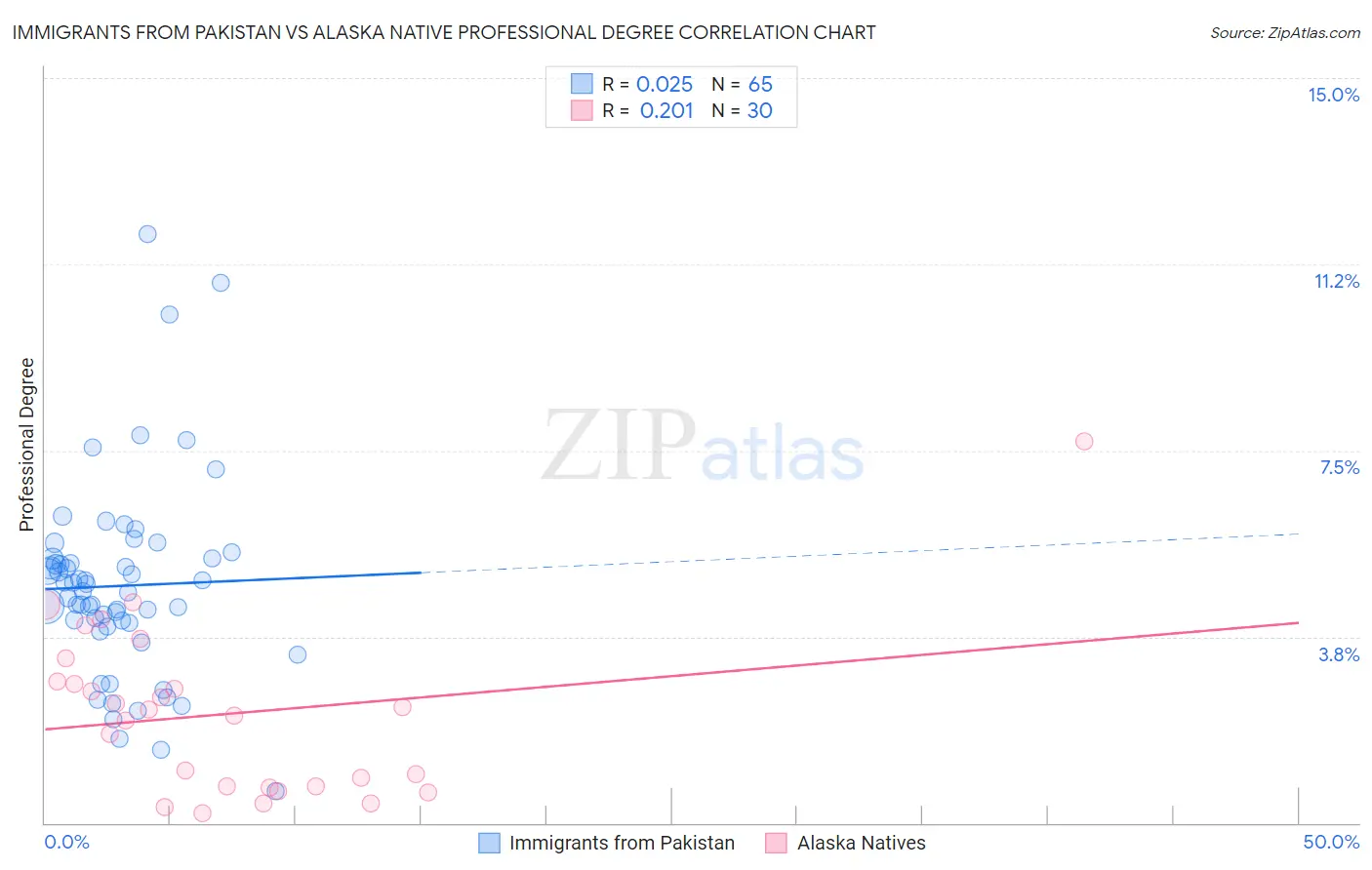 Immigrants from Pakistan vs Alaska Native Professional Degree