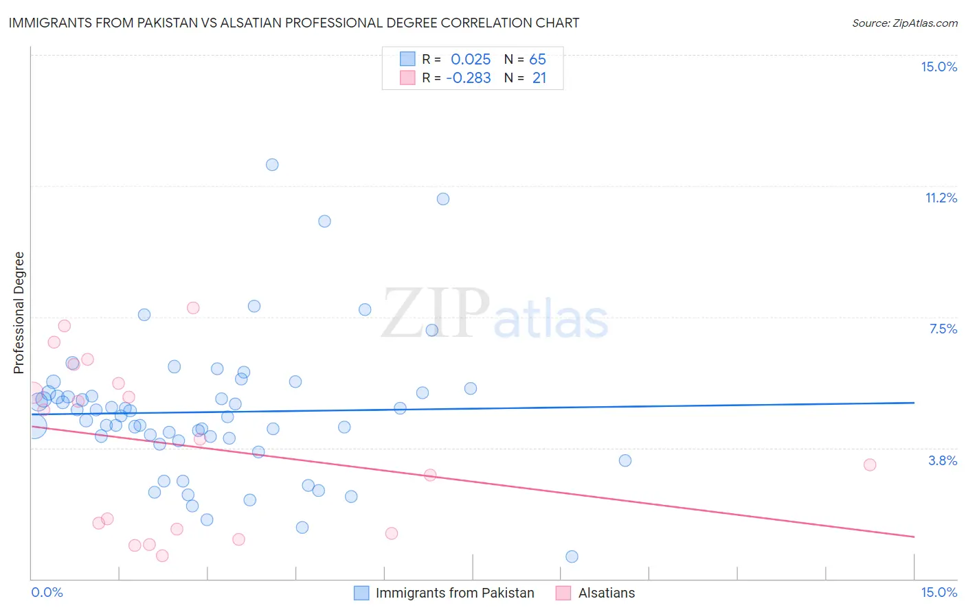 Immigrants from Pakistan vs Alsatian Professional Degree