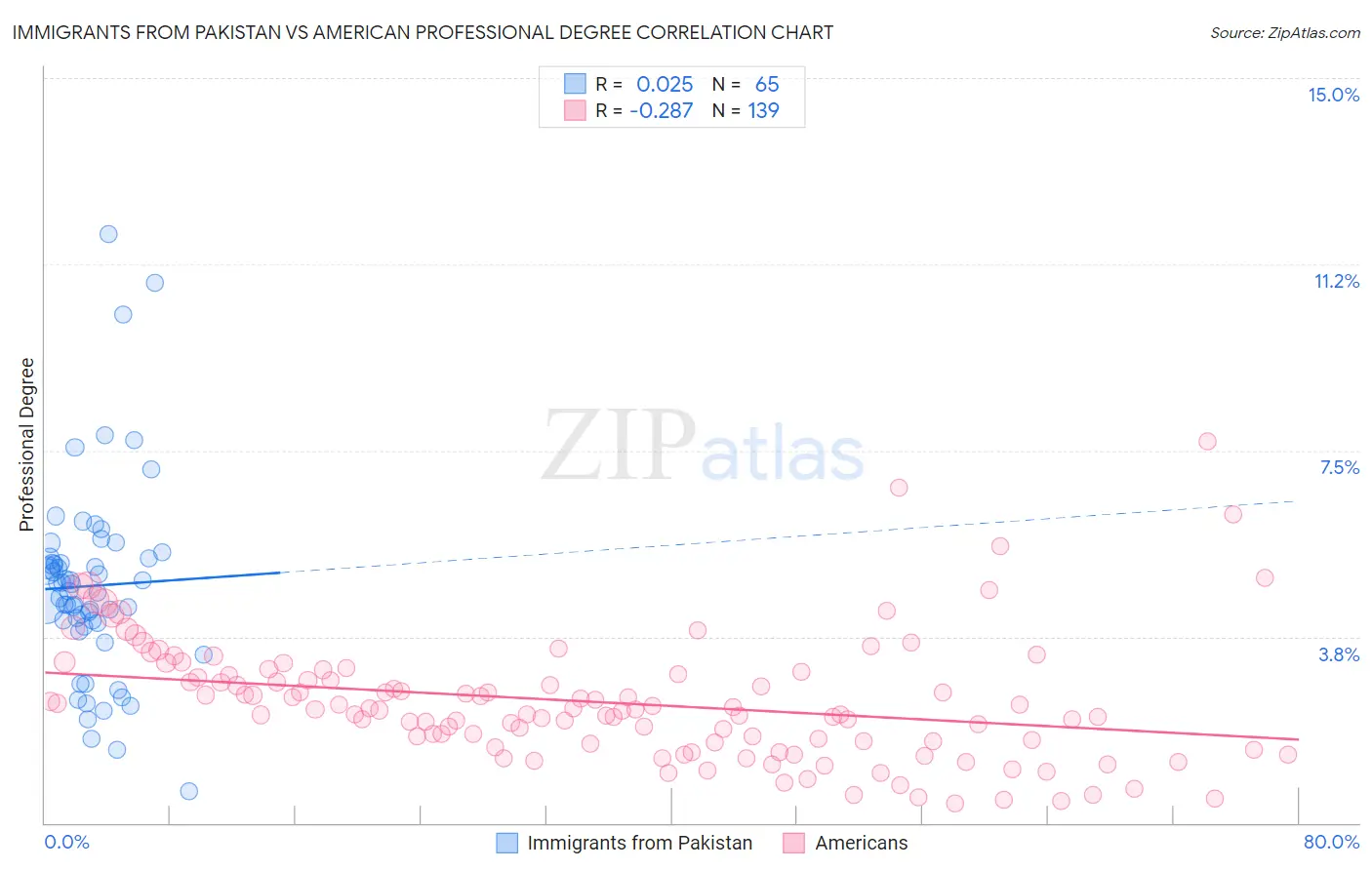 Immigrants from Pakistan vs American Professional Degree