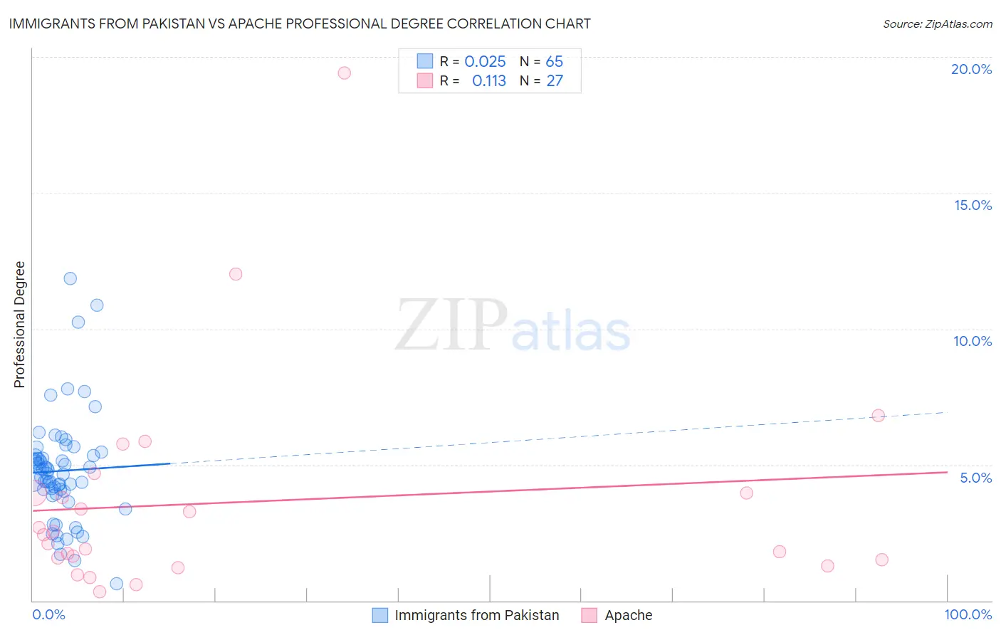 Immigrants from Pakistan vs Apache Professional Degree