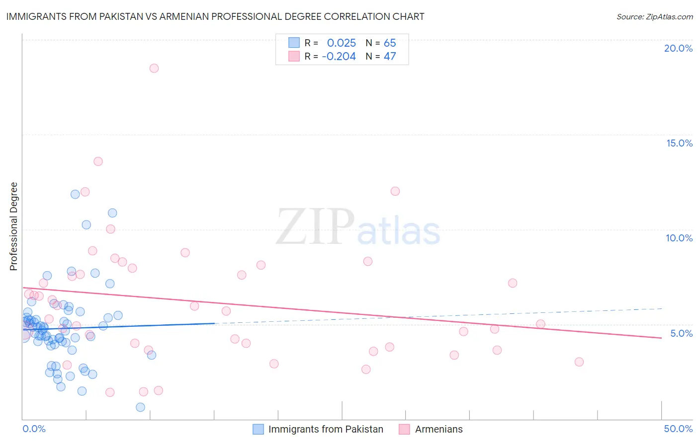 Immigrants from Pakistan vs Armenian Professional Degree