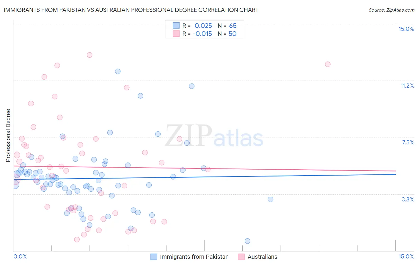 Immigrants from Pakistan vs Australian Professional Degree
