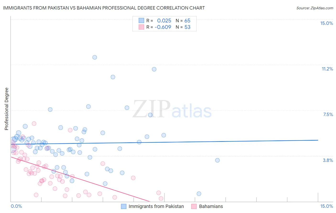 Immigrants from Pakistan vs Bahamian Professional Degree