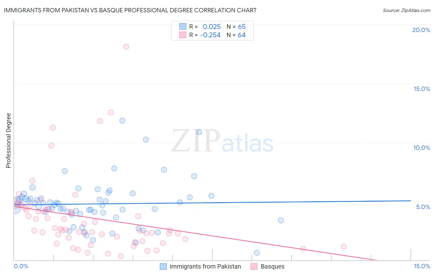 Immigrants from Pakistan vs Basque Professional Degree