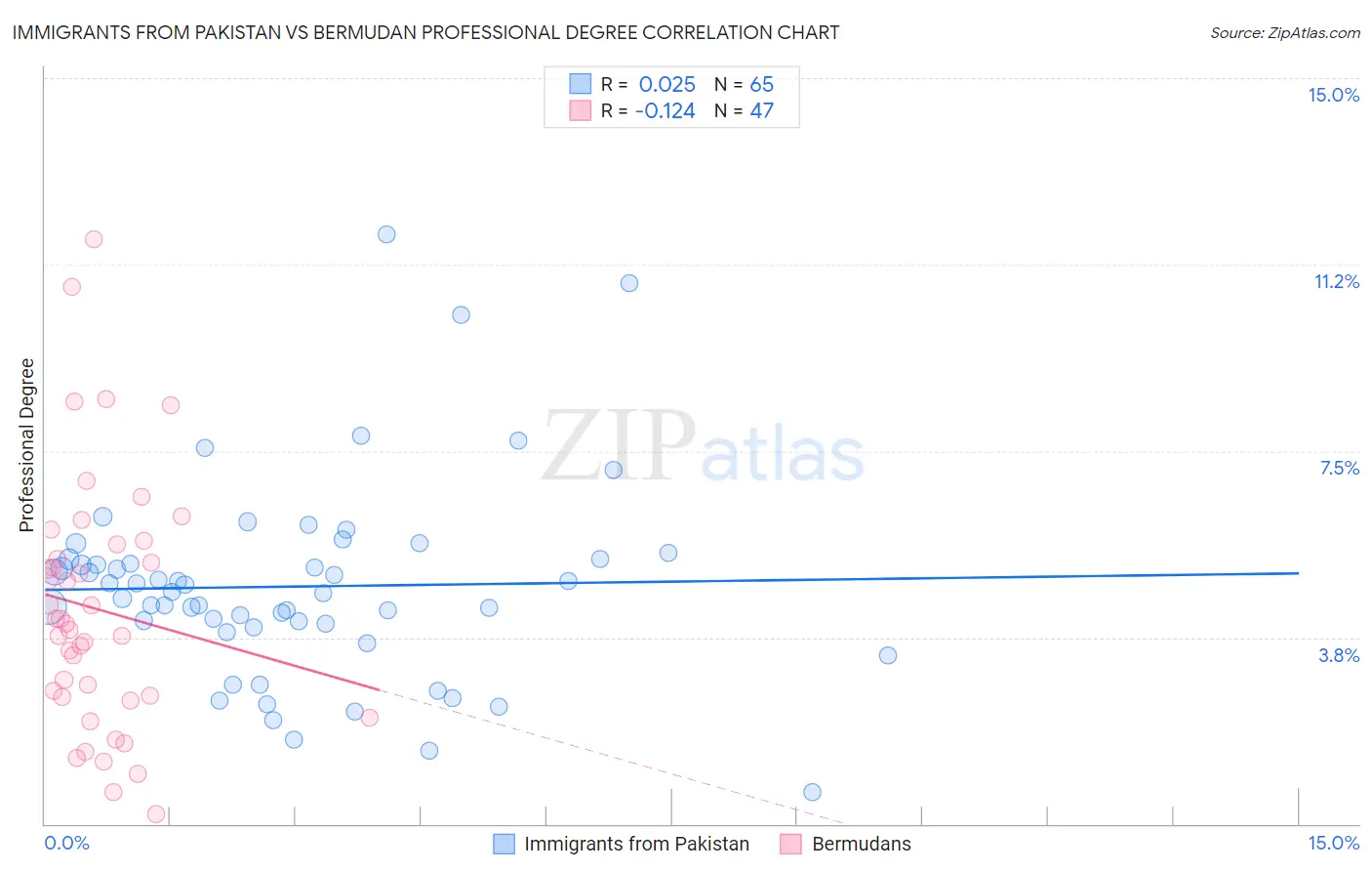 Immigrants from Pakistan vs Bermudan Professional Degree