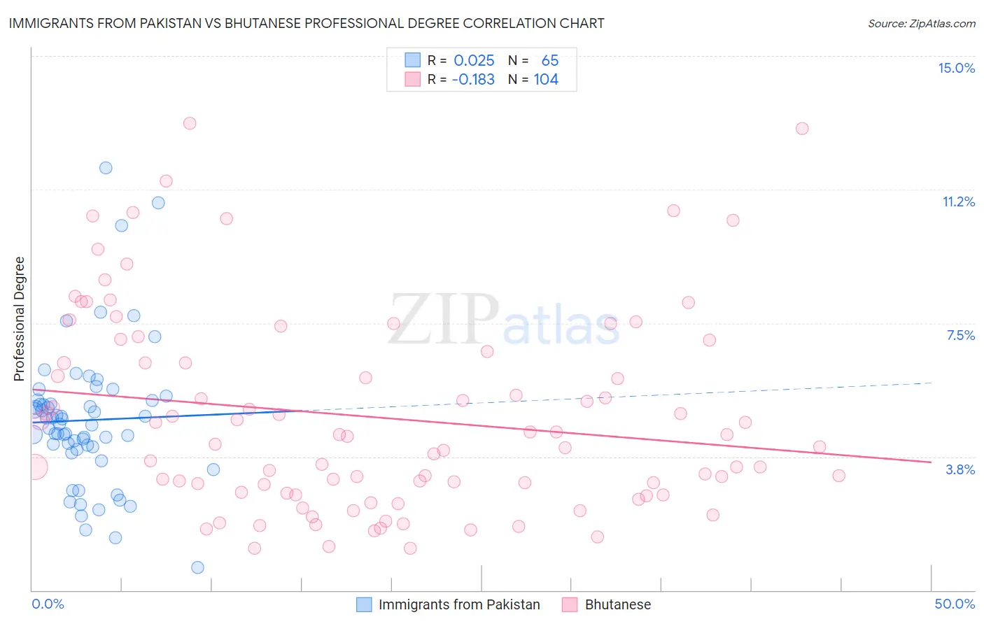 Immigrants from Pakistan vs Bhutanese Professional Degree