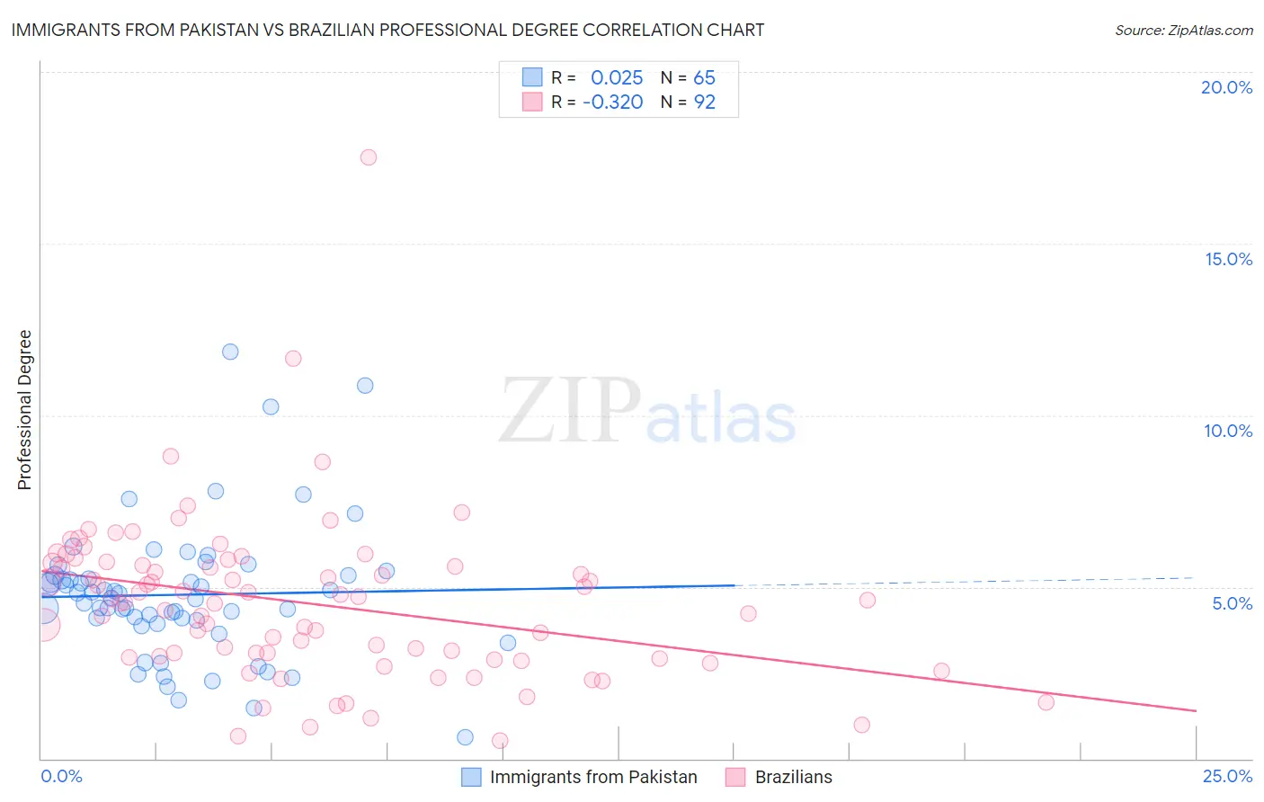 Immigrants from Pakistan vs Brazilian Professional Degree