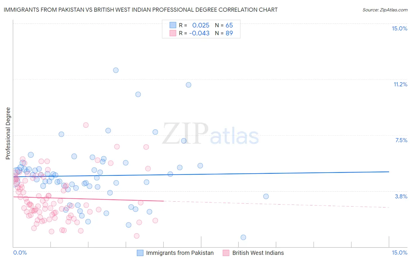 Immigrants from Pakistan vs British West Indian Professional Degree