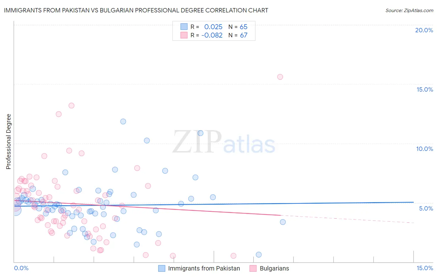 Immigrants from Pakistan vs Bulgarian Professional Degree