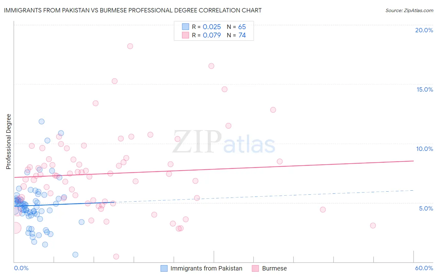 Immigrants from Pakistan vs Burmese Professional Degree