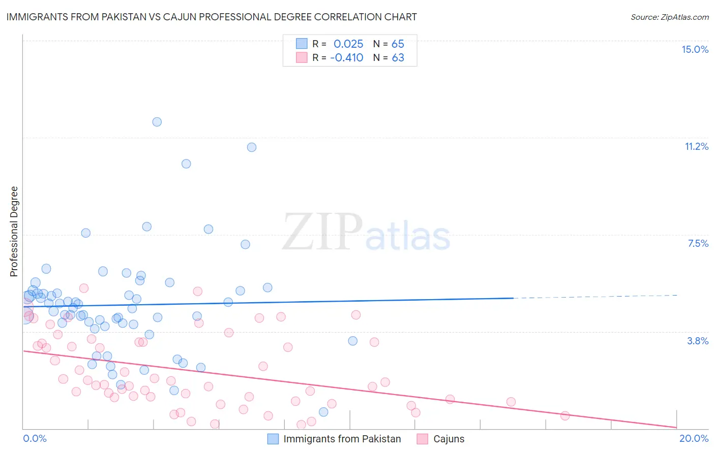 Immigrants from Pakistan vs Cajun Professional Degree