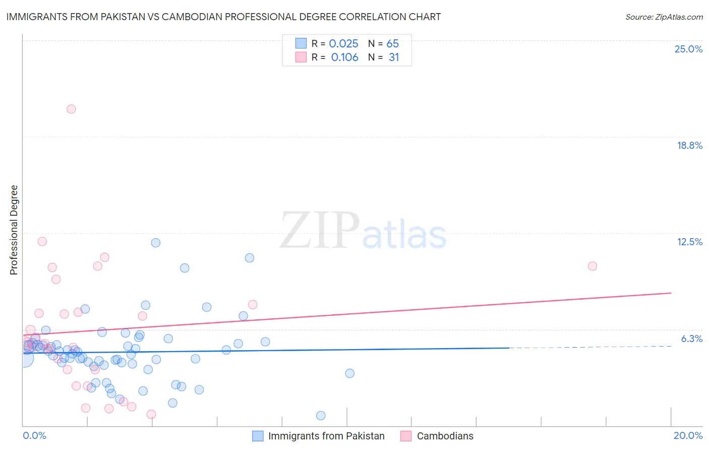 Immigrants from Pakistan vs Cambodian Professional Degree
