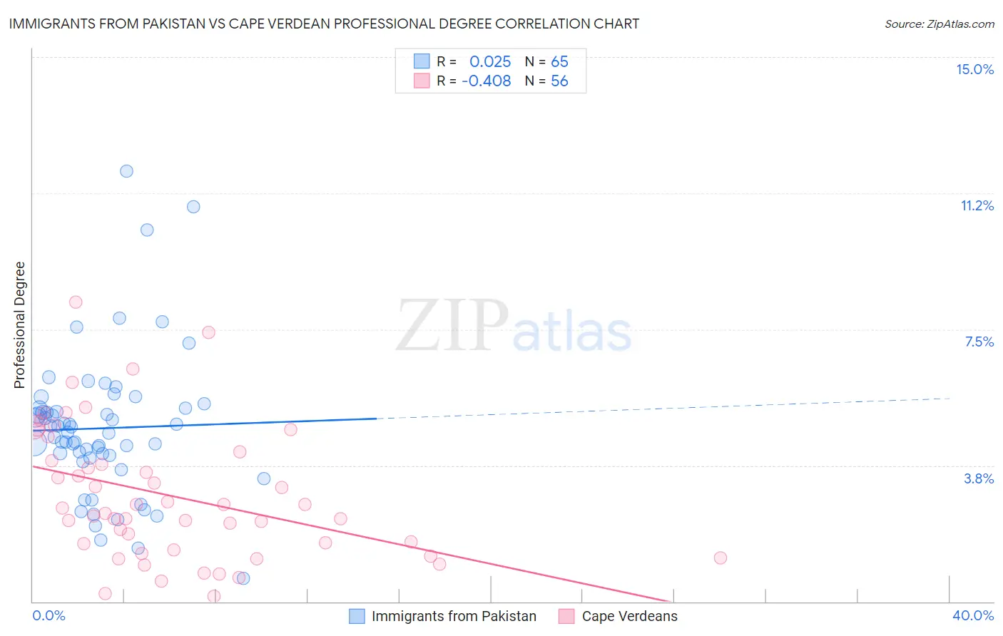 Immigrants from Pakistan vs Cape Verdean Professional Degree