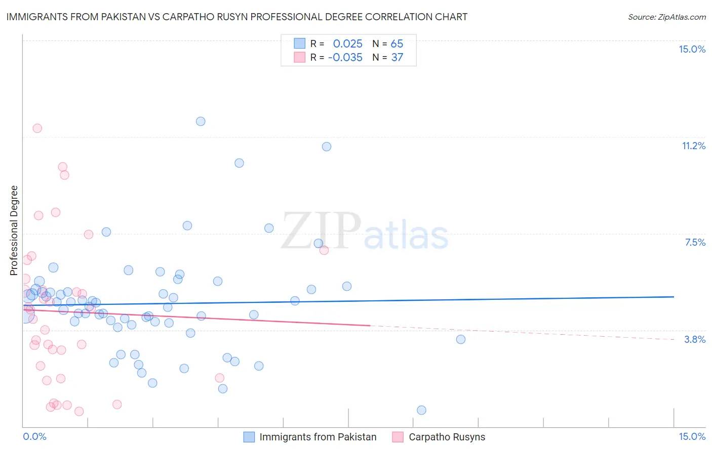 Immigrants from Pakistan vs Carpatho Rusyn Professional Degree