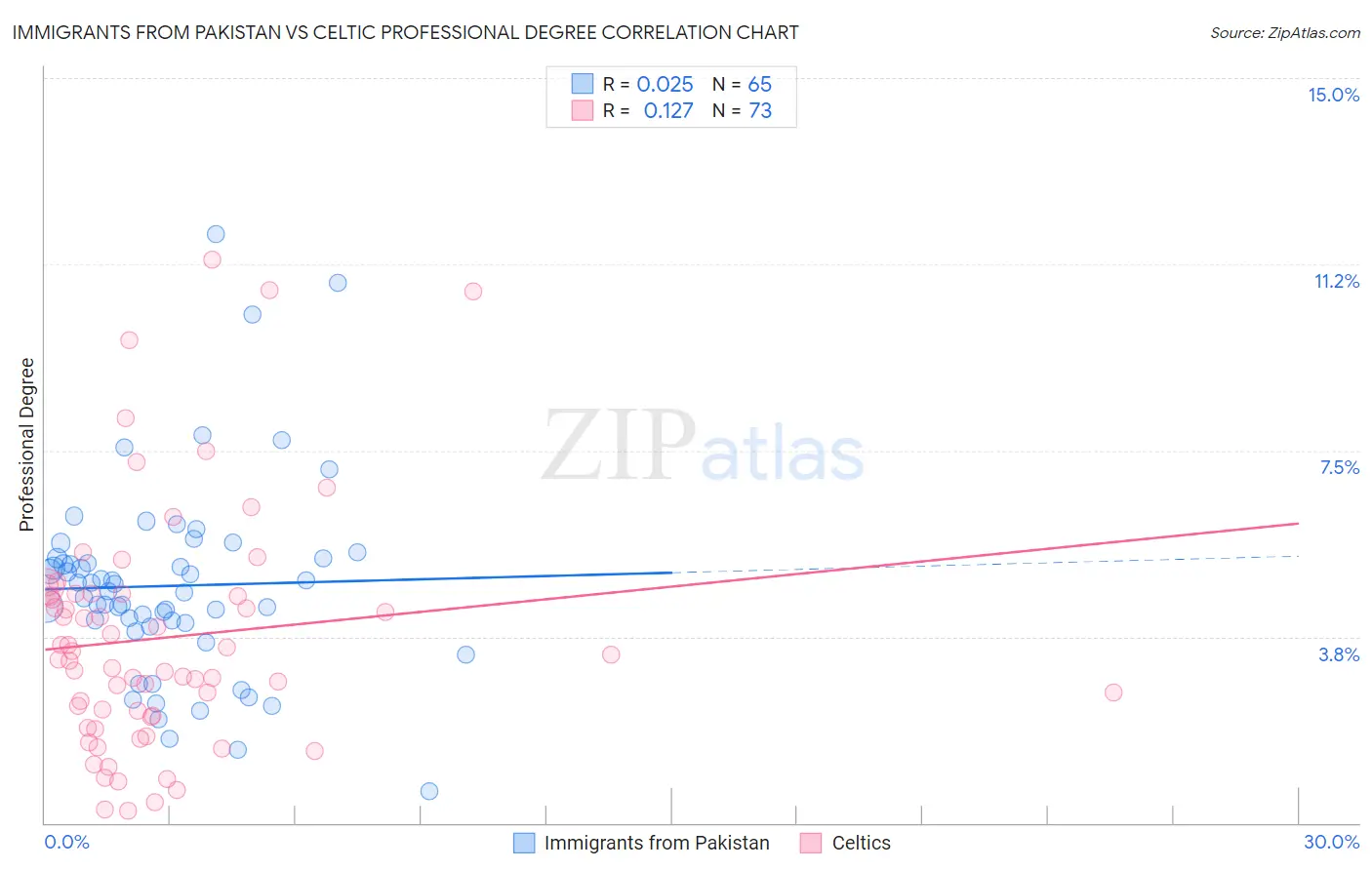 Immigrants from Pakistan vs Celtic Professional Degree
