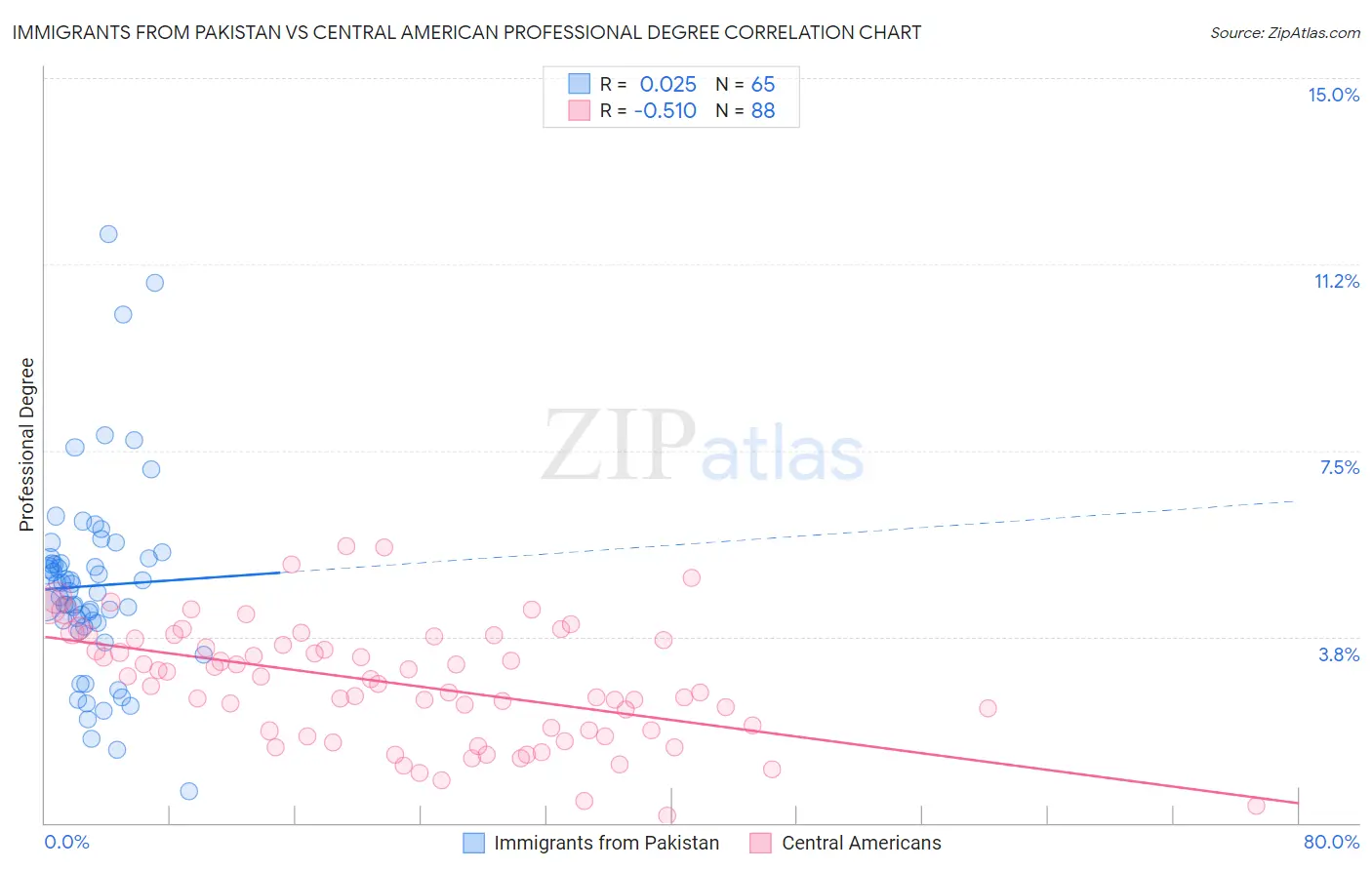 Immigrants from Pakistan vs Central American Professional Degree