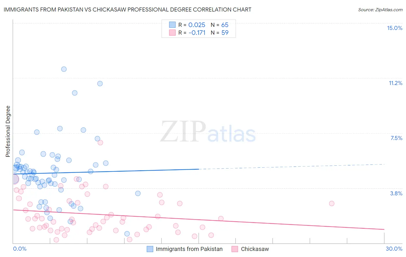 Immigrants from Pakistan vs Chickasaw Professional Degree