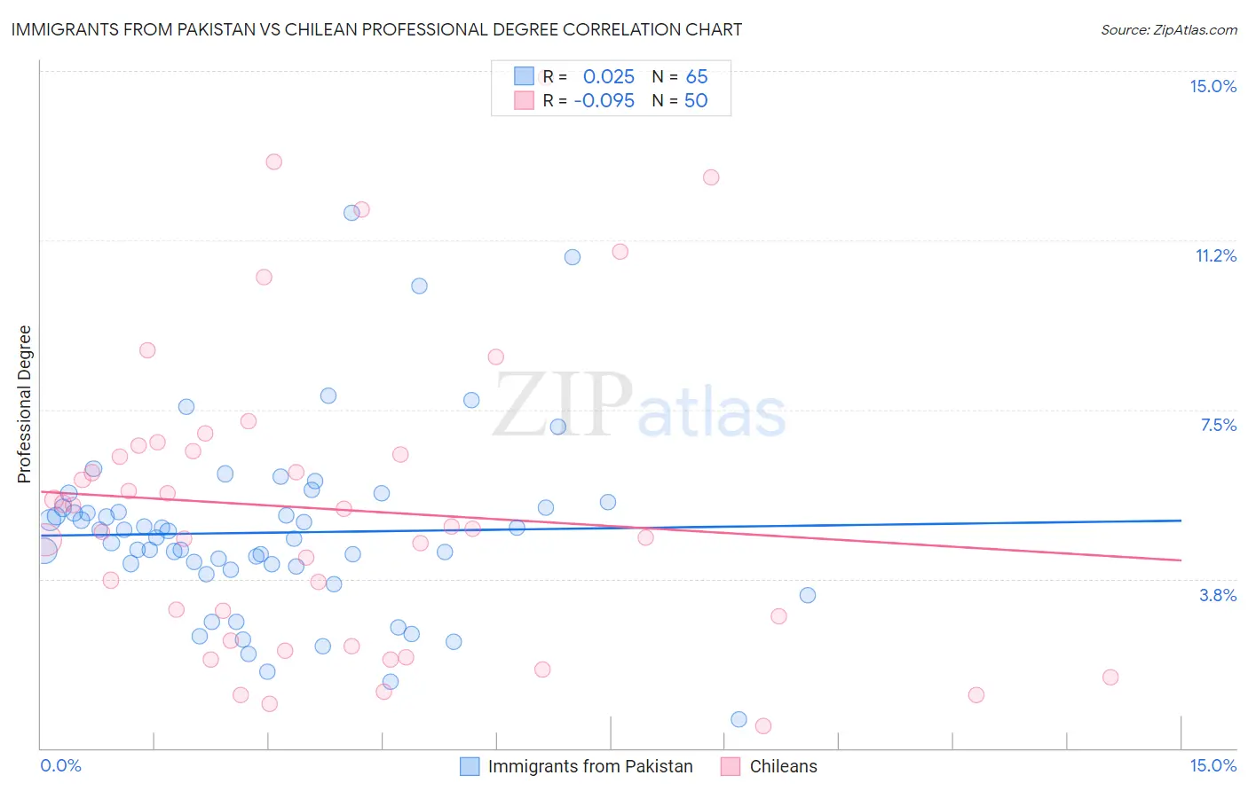 Immigrants from Pakistan vs Chilean Professional Degree